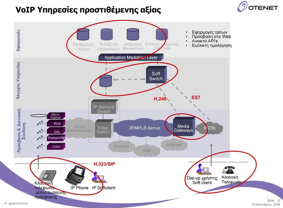 Frame/ATM Cable Συγκεντρωσης IP Service Edge Eταιρεία Soft lp/mpls ASP H.248 SS7 Media Gateways PSTN H.