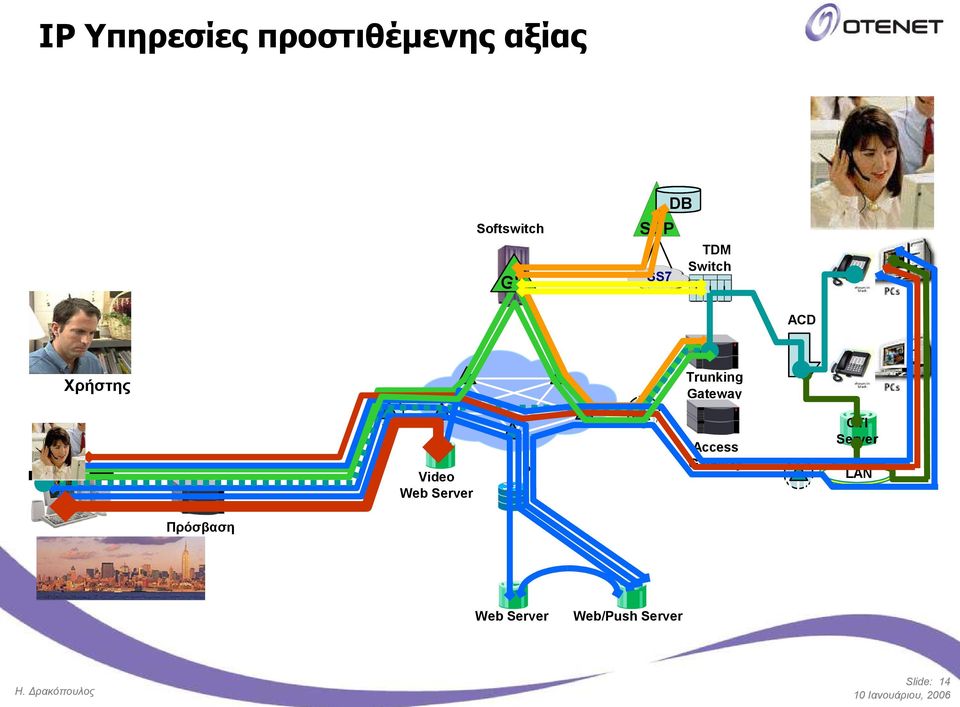 Web Server IP IP ATM Trunking Gateway Access Gateway IP