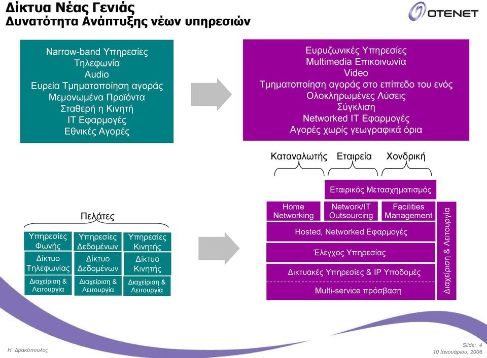 όρια Καταναλωτής Εταιρεία Χονδρική Εταιρικός Μετασχηματισμός Υπηρεσίες Φωνής Τηλεφωνίας & Λειτουργία Πελάτες Υπηρεσίες Δεδομένων Δεδομένων & Λειτουργία Υπηρεσίες Κινητής