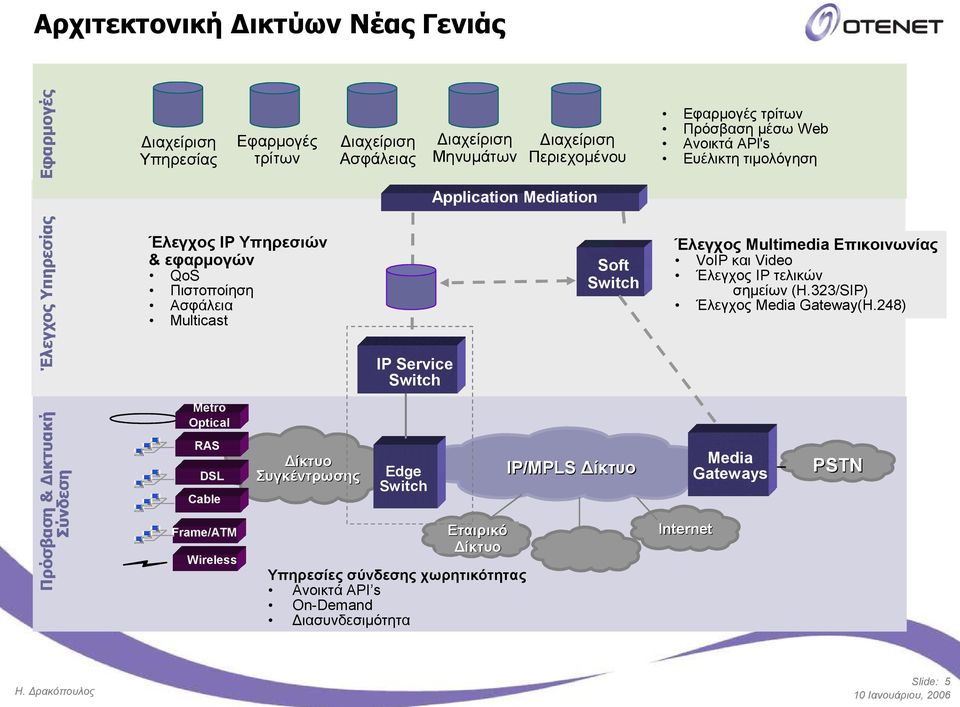 και Video Έλεγχος IP τελικών σημείων (H.323/SIP) Έλεγχος Media Gateway(H.