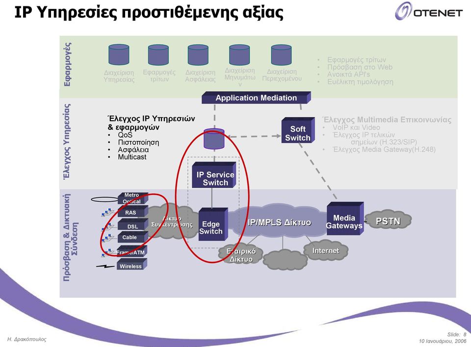 Soft Έλεγχος Multimedia Επικοινωνίας VoIP και Video Έλεγχος IP τελικών σημείων (H.323/SIP) Έλεγχος Media Gateway(H.