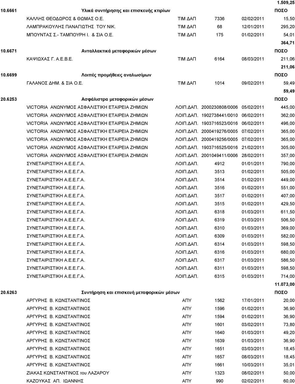 6699 Λοιπές προμήθειες αναλωσίμων ΠΟΣΟ ΓΑΛΑΝΟΣ ΔΗΜ. & ΣΙΑ Ο.Ε. ΤΙΜ ΔΑΠ 1014 09/02/2011 59,49 59,49 20.6253 Ασφάλιστρα μεταφορικών μέσων ΠΟΣΟ VICTORIA ΑΝΩΝΥΜΟΣ ΑΣΦΑΛΙΣΤΙΚΗ ΕΤΑΙΡΕΙΑ ΖΗΜΙΩΝ ΛΟΙΠ.ΔΑΠ. 2000230808/0006 05/02/2011 445,00 VICTORIA ΑΝΩΝΥΜΟΣ ΑΣΦΑΛΙΣΤΙΚΗ ΕΤΑΙΡΕΙΑ ΖΗΜΙΩΝ ΛΟΙΠ.