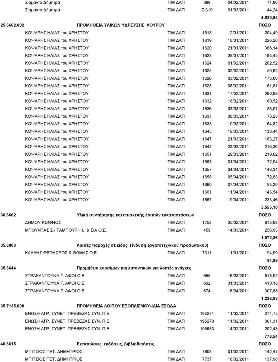 21/01/2011 368,14 ΚΟΨΑΡΗΣ ΗΛΙΑΣ του ΧΡΗΣΤΟΥ ΤΙΜ ΔΑΠ 1623 28/01/2011 183,45 ΚΟΨΑΡΗΣ ΗΛΙΑΣ του ΧΡΗΣΤΟΥ ΤΙΜ ΔΑΠ 1624 01/02/2011 202,52 ΚΟΨΑΡΗΣ ΗΛΙΑΣ του ΧΡΗΣΤΟΥ ΤΙΜ ΔΑΠ 1625 02/02/2011 50,62 ΚΟΨΑΡΗΣ