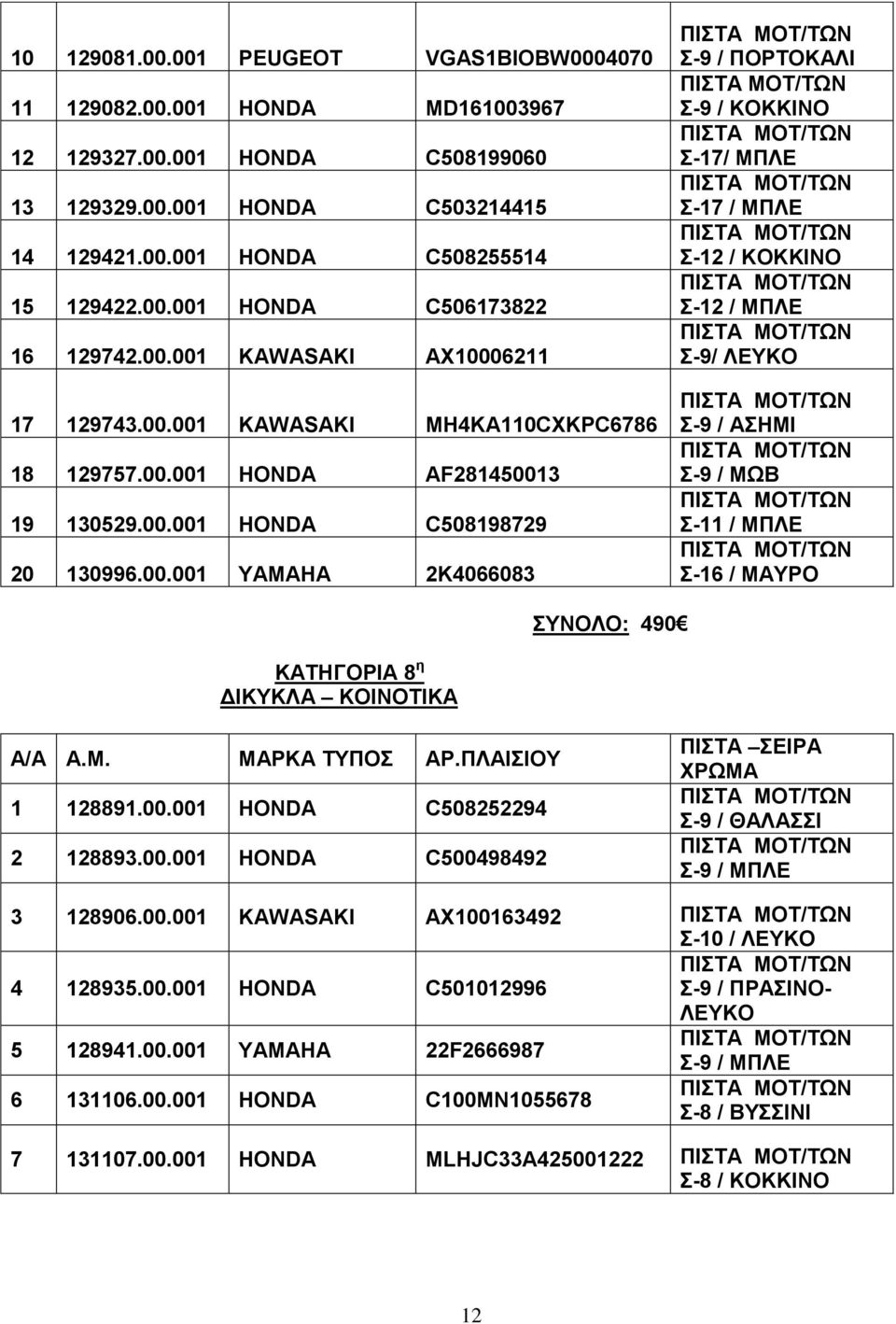 M. ΜΑΡΚΑ ΤΥΠΟΣ ΑΡ.ΠΛΑΙΣΙΟΥ 1 128891.00.001 C508252294 2 128893.00.001 C500498492 ΠΙΣΤΑ ΣΕΙΡΑ Σ-9 / ΘΑΛΑΣΣΙ Σ-9 / 3 128906.00.001 KAWASAKI AX163492 Σ-10 / ΛΕΥΚΟ 4 128935.00.001 C501012996 Σ-9 / ΠΡΑΣΙΝΟ- ΛΕΥΚΟ 5 128941.