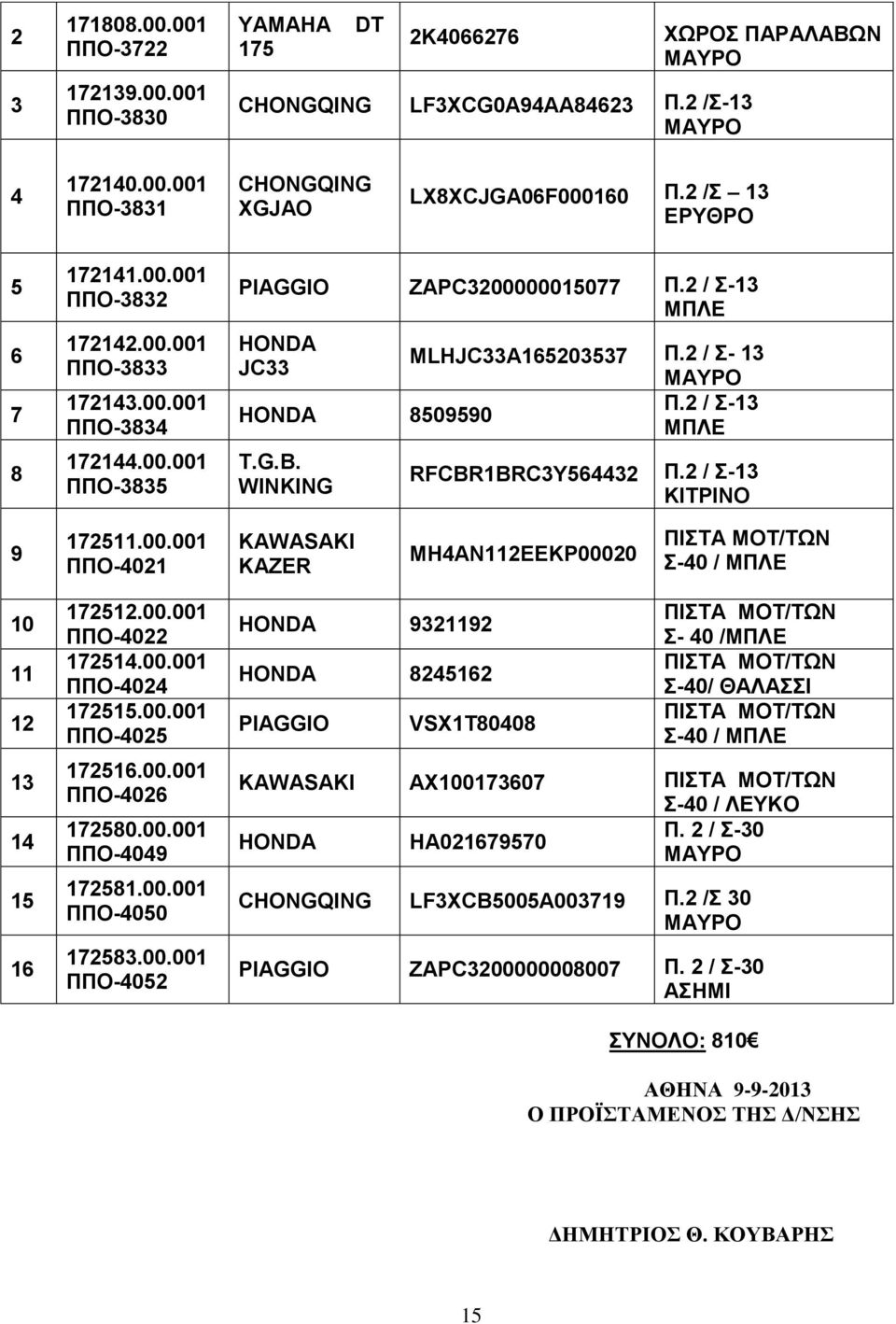 2 / Σ-13 8509590 T.G.B. WINKING RFCBR1BRC3Y564432 Π.2 / Σ-13 ΚΙΤΡΙΝΟ 9 172511.00.001 ΠΠΟ-4021 KAWASAKI KAZER MH4AN112EEKP00020 Σ-40 / 10 11 12 13 14 15 16 172512.00.001 ΠΠΟ-4022 172514.00.001 ΠΠΟ-4024 172515.