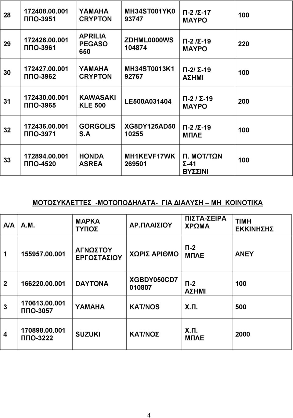 ΜΟΤ/ΤΩΝ Σ-41 ΒΥΣΣΙΝΙ ΜΟΤΟΣΥΚΛΕΤΤΕΣ -ΜΟΤΟΠΟΔΗΛΑΤΑ- ΓΙΑ ΔΙΑΛΥΣΗ ΜΗ ΚΟΙΝΟΤΙΚΑ A/A A.M. ΜΑΡΚΑ ΤΥΠΟΣ ΑΡ.ΠΛΑΙΣΙΟΥ ΠΙΣΤΑ-ΣΕΙΡΑ ΤΙΜΗ ΕΚΚΙΝΗΣΗΣ 1 155957.00.