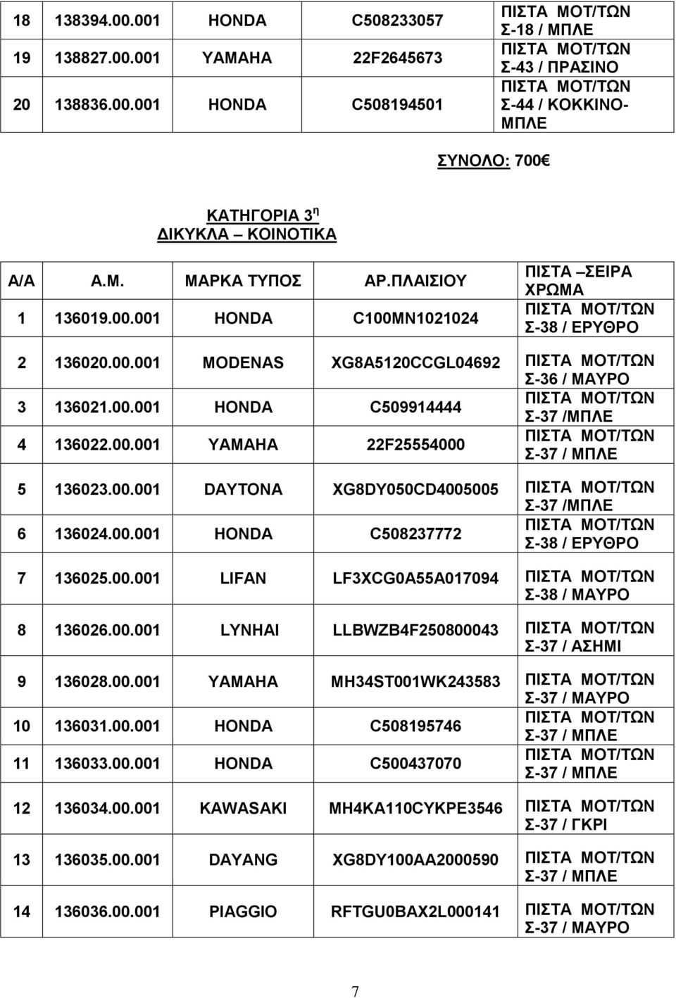 00.001 LIFAN LF3XCG0A55A017094 Σ-38 / 8 136026.00.001 LYNHAI LLBWZB4F250800043 Σ-37 / ΑΣΗΜΙ 9 136028.00.001 MH34ST001WK243583 Σ-37 / 10 136031.00.001 C508195746 Σ-37 / 11 136033.00.001 C500437070 Σ-37 / 12 136034.