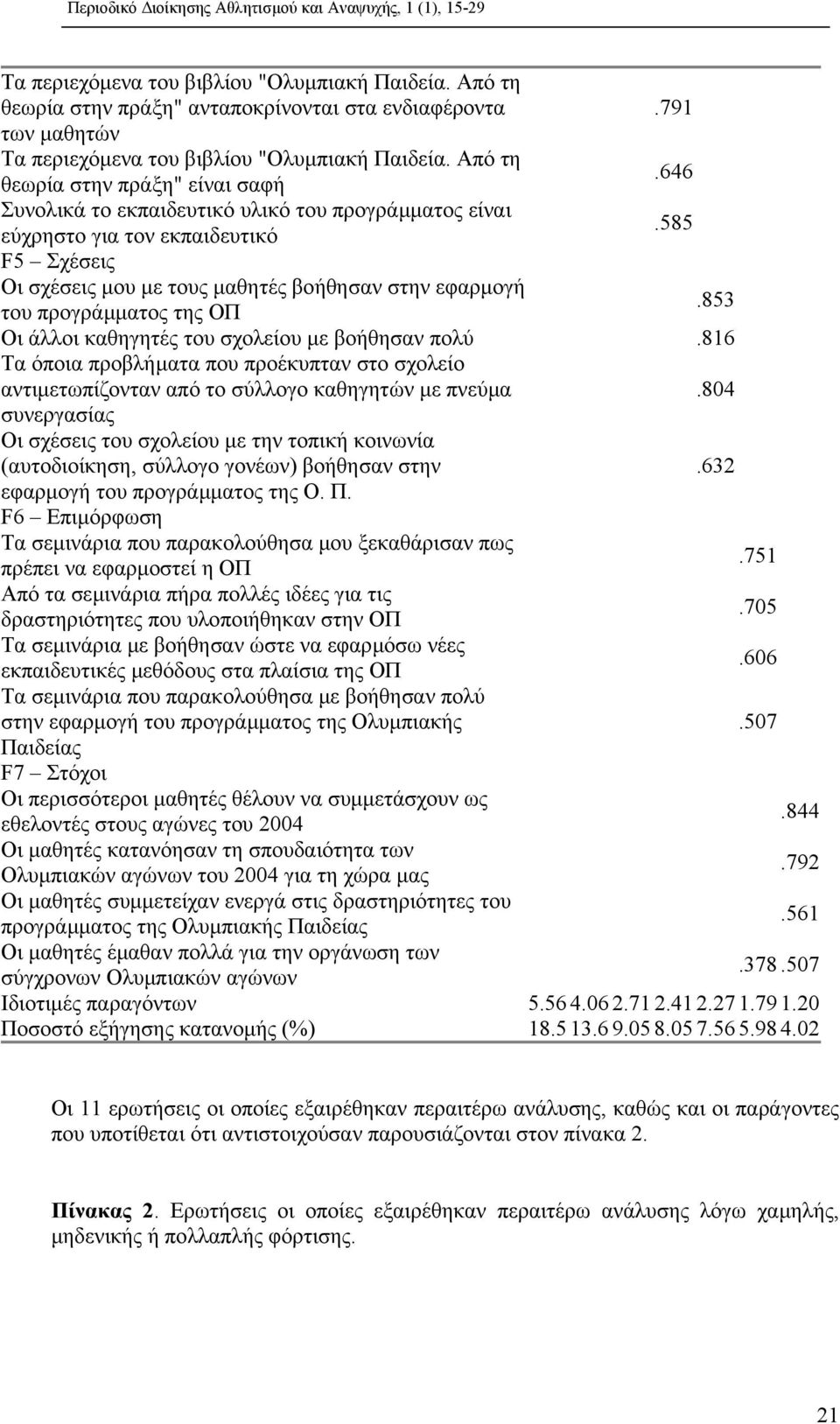 585 F5 Σχέσεις Οι σχέσεις µου µε τους µαθητές βοήθησαν στην εφαρµογή του προγράµµατος της ΟΠ.853 Οι άλλοι καθηγητές του σχολείου µε βοήθησαν πολύ.