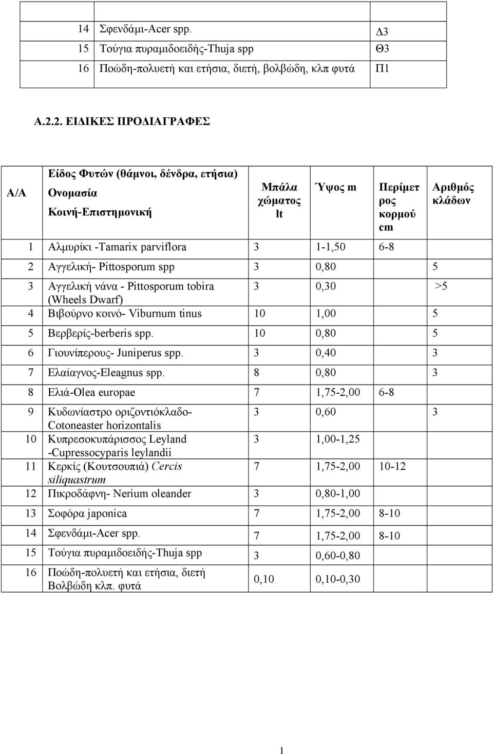 Pittosporum spp 3 0,80 5 3 Αγγελική νάνα - Pittosporum tobira 3 0,30 >5 (Wheels Dwarf) 4 Βιβούρνο κοινό- Viburnum tinus 10 1,00 5 5 Βερβερίς-berberis spp. 10 0,80 5 6 Γιουνίπερους- Juniperus spp.