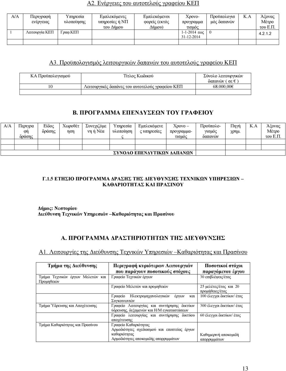 Προϋπολογισμός λειτουργικών δαπανών του αυτοτελούς γραφείου ΚΕΠ ΚΑ Προϋπολογισμού Τίτλος Κωδικού Σύνολο λειτουργικών δαπανών ( σε ) 10 Λειτουργικές δαπάνες του αυτοτελούς γραφείου ΚΕΠ 68.000,00 Β.