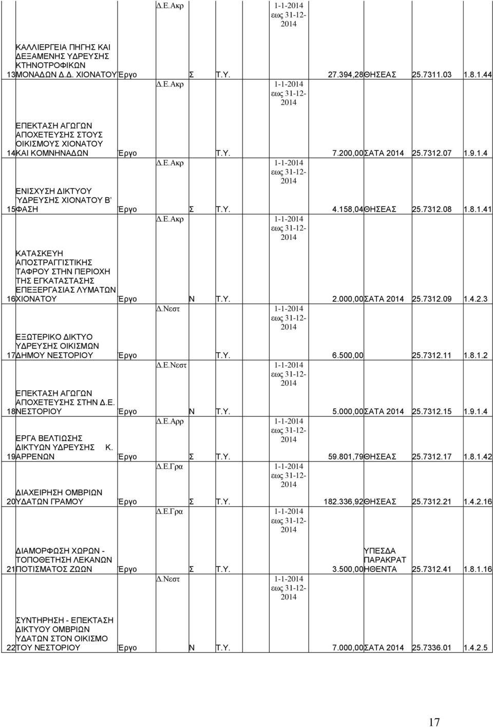 1- 1-1- 7.200,00 ΣΑΤΑ 25.7312.07 1.9.1.4 4.158,04 ΘΗΣΕΑΣ 25.7312.08 1.8.1.41 ΚΑΤΑΣΚΕΥΗ ΑΠΟΣΤΡΑΓΓΙΣΤΙΚΗΣ ΤΑΦΡΟΥ ΣΤΗ ΠΕΡΙΟΧΗ ΤΗΣ ΕΓΚΑΤΑΣΤΑΣΗΣ ΕΠΕΞΕΡΓΑΣΙΑΣ ΛΥΜΑΤΩ 16 ΧΙΟΑΤΟΥ Έργο ΕΞΩΤΕΡΙΚΟ ΔΙΚΤΥΟ ΥΔΡΕΥΣΗΣ ΟΙΚΙΣΜΩ 17 ΔΗΜΟΥ ΕΣΤΟΡΙΟΥ Έργο ΕΠΕΚΤΑΣΗ ΑΓΩΓΩ ΑΠΟΧΕΤΕΥΣΗΣ ΣΤΗ Δ.