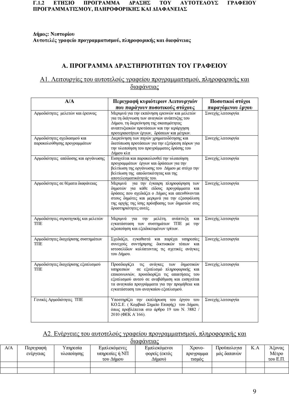 Λειτουργίες του αυτοτελούς γραφείου προγραμματισμού, πληροφορικής και διαφάνειας Α/Α Περιγραφή κυριότερων Λειτουργιών που παράγουν ποσοτικούς στόχους Αρμοδιότητες μελετών και έρευνας Μεριμνά για την