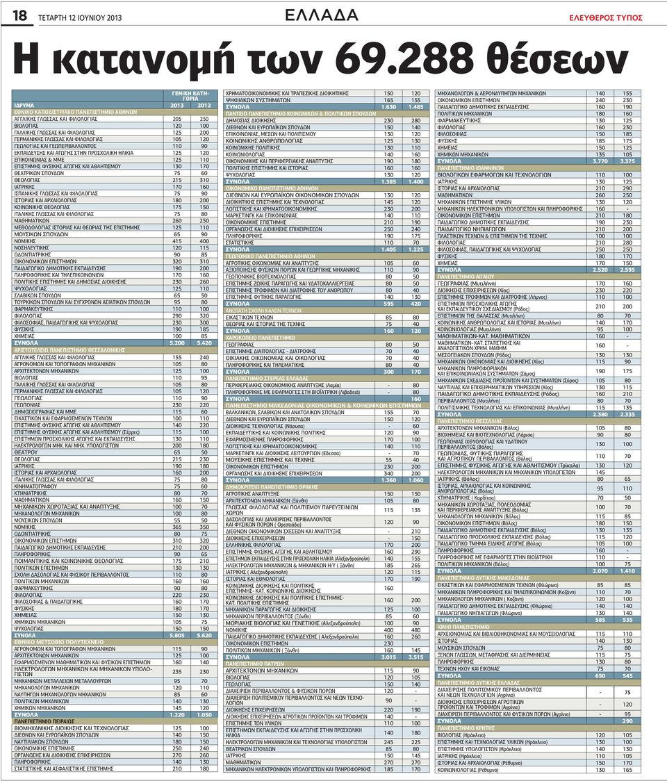 ΓΩΓΣ ΣΤ ΠΡΣΧΛ Λ 125 120 ΠΩΣ & 125 110 ΠΣΤΣ ΦΥΣΣ ΓΩΓΣ ΘΛΤΣΥ 130 170 ΘΤΡΩ ΣΠΥΔΩ 75 60 ΘΛΓΣ 215 310 ΤΡΣ 170 160 ΣΠΣ ΓΛΩΣΣΣ ΦΛΛΓΣ 75 90 ΣΤΡΣ ΡΧΛΓΣ 180 200 ΩΣ ΘΛΓΣ 175 150 ΤΛΣ ΓΛΩΣΣΣ ΦΛΛΓΣ 75 80 ΘΤΩ 260