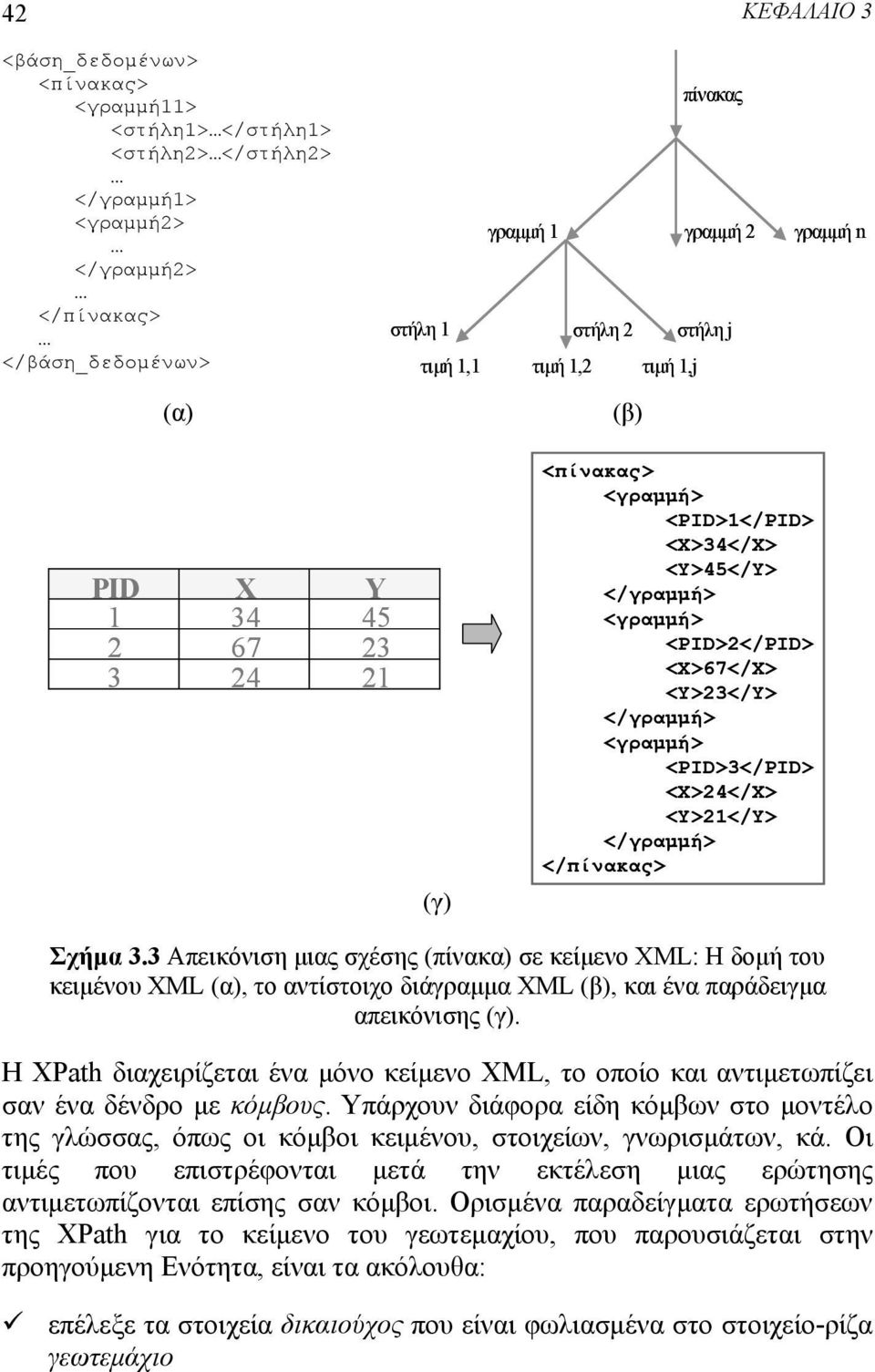 <γραμμή> <PID>3</PID> <X>24</X> <Y>21</Y> </γραμμή> </πίνακας> Σχήμα 3.