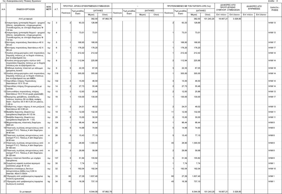 θερμού - ψυχρού τεμ 4 1 73,01 73,01 1 73,01 73,01 ΗΛΜ 13 ύδατος, ορειχάλκινος, επιχρωμιωμένος Τοποθετημένος σε νιπτήρα διαμέτρου Φ 1/2 ins 5 Νιπτήρας πορσελάνης διαστάσεων 40 Χ τεμ 5 1 168,95 168,95