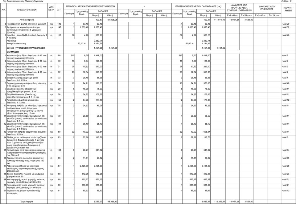 535,46 1 1.535,46 1.535,46 ΗΛΜ 62 συναγερμού πυρκαγιάς 6 γραμμών (ζωνών) 7 Καλώδιο τύπου ΝΥΜ Διπολικό Διατομής 2 m 110 80 4,79 383,20 80 4,79 383,20 ΗΛΜ 46 Χ 1,5mm2 Σύνολο ΠΥΡΟΣΒΕΣΗ-ΠΥΡΑΝΙΧΝΕΥΣΗ Labe ΘΕΡΜΑΝΣΗ 2.