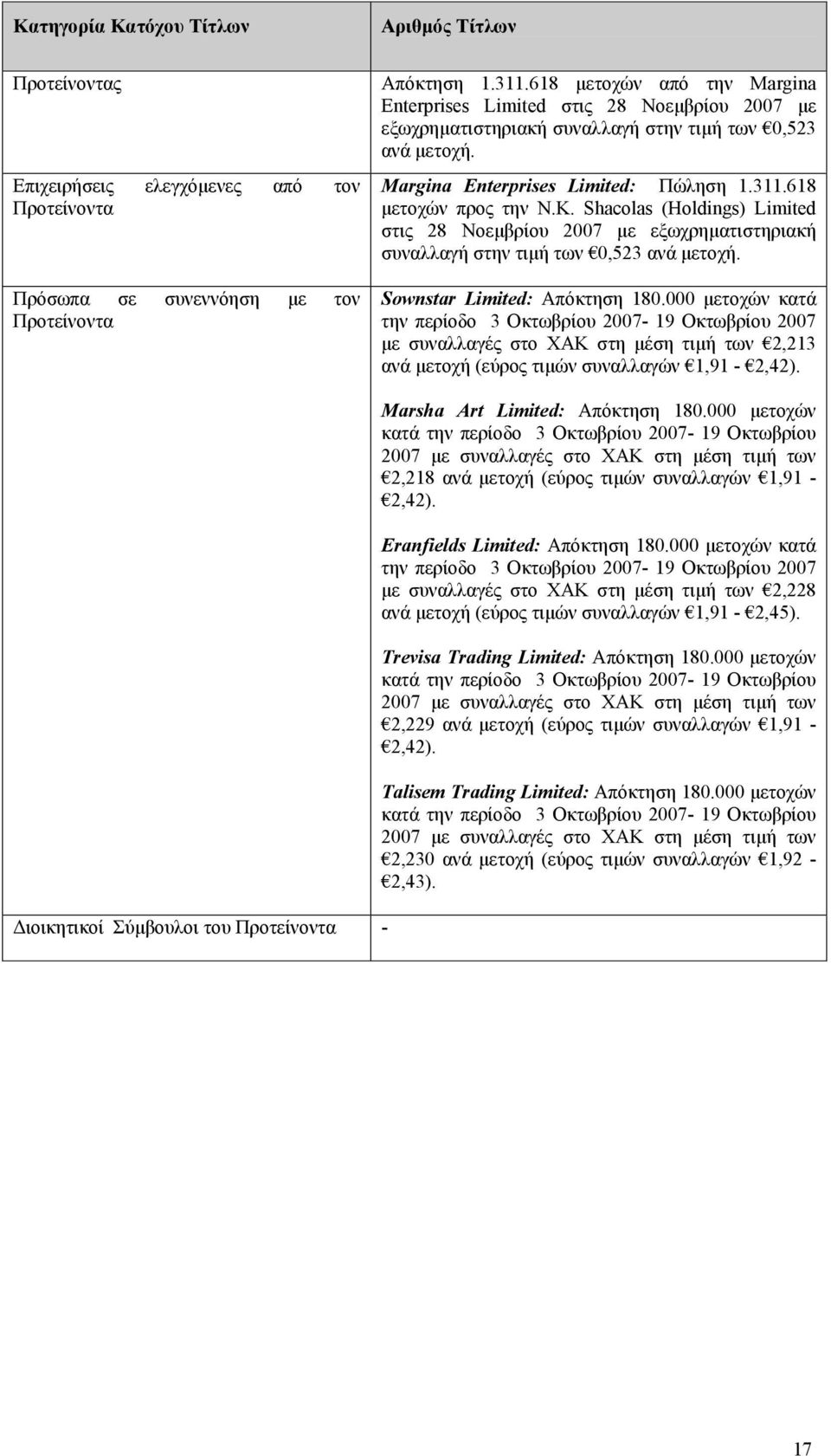 K. Shacolas (Holdings) Limited στις 28 Νοεµβρίου 2007 µε εξωχρηµατιστηριακή συναλλαγή στην τιµή των 0,523 ανά µετοχή. Sownstar Limited: Απόκτηση 180.