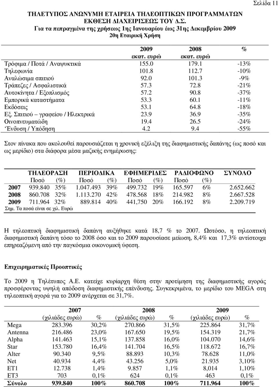 8-37% Εµπορικά καταστήµατα 53.3 60.1-11% Εκδόσεις 53.1 64.8-18% Εξ. Σπιτιού γραφείου / Ηλεκτρικά 23.9 36.9-35% Οινοπνευµατώδη 19.4 26.5-24% Ένδυση / Υπόδηση 4.2 9.