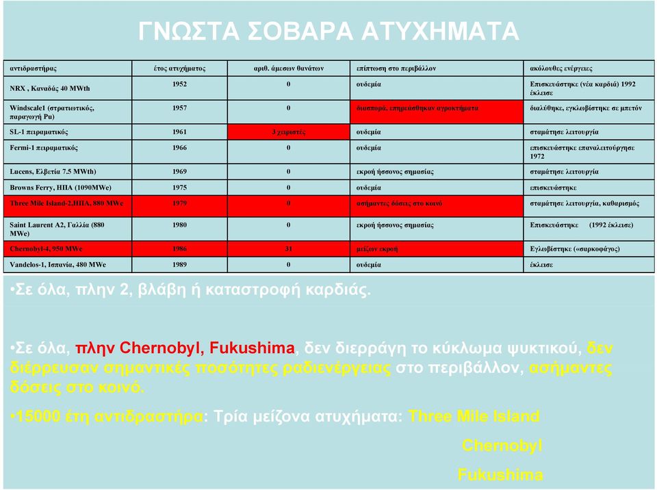 επηρεάσθηκαν αγροκτήματα διαλύθηκε, εγκλωβίστηκε σε μπετόν SL-1 πειραματικός 1961 3 χειριστές ουδεμία σταμάτησε λειτουργία Fermi-1 πειραματικός 1966 0 ουδεμία επισκευάστηκε επαναλειτούργησε 1972