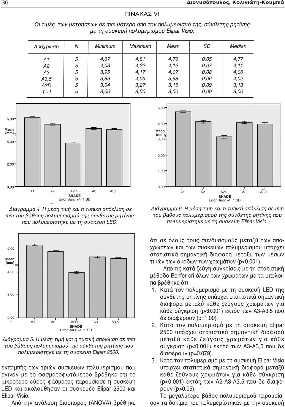 (mm) 4,00 4,00 Μean (mm) 3,00 2,00 2,00 1,00 A1 A2 A2D A3 A3, SHADE Error Bars: +/ _ 1 SD Διάγραμμα 4.