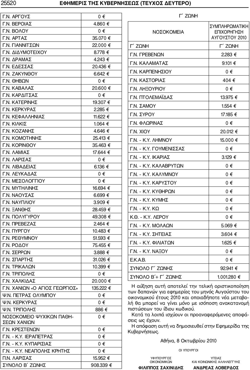 463 Γ.Ν. ΛΑΜΙΑΣ 17.644 Γ.Ν. ΛΑΡΙΣΑΣ 0 Γ.Ν. ΛΙΒΑΔΕΙΑΣ 6.136 Γ.Ν. ΛΕΥΚΑΔΑΣ 0 Γ.Ν. ΜΕΣΟΛΟΓΓΙΟΥ 0 Γ.Ν. ΜΥΤΗΛΙΝΗΣ 16.694 Γ.Ν. ΝΑΟΥΣΑΣ 6.699 Γ.Ν. ΝΑΥΠΛΙΟΥ 3.909 Γ.Ν. ΞΑΝΘΗΣ 28.459 Γ.Ν. ΠΟΛΥΓΥΡΟΥ 49.308 Γ.Ν. ΠΡΕΒΕΖΑΣ 2.