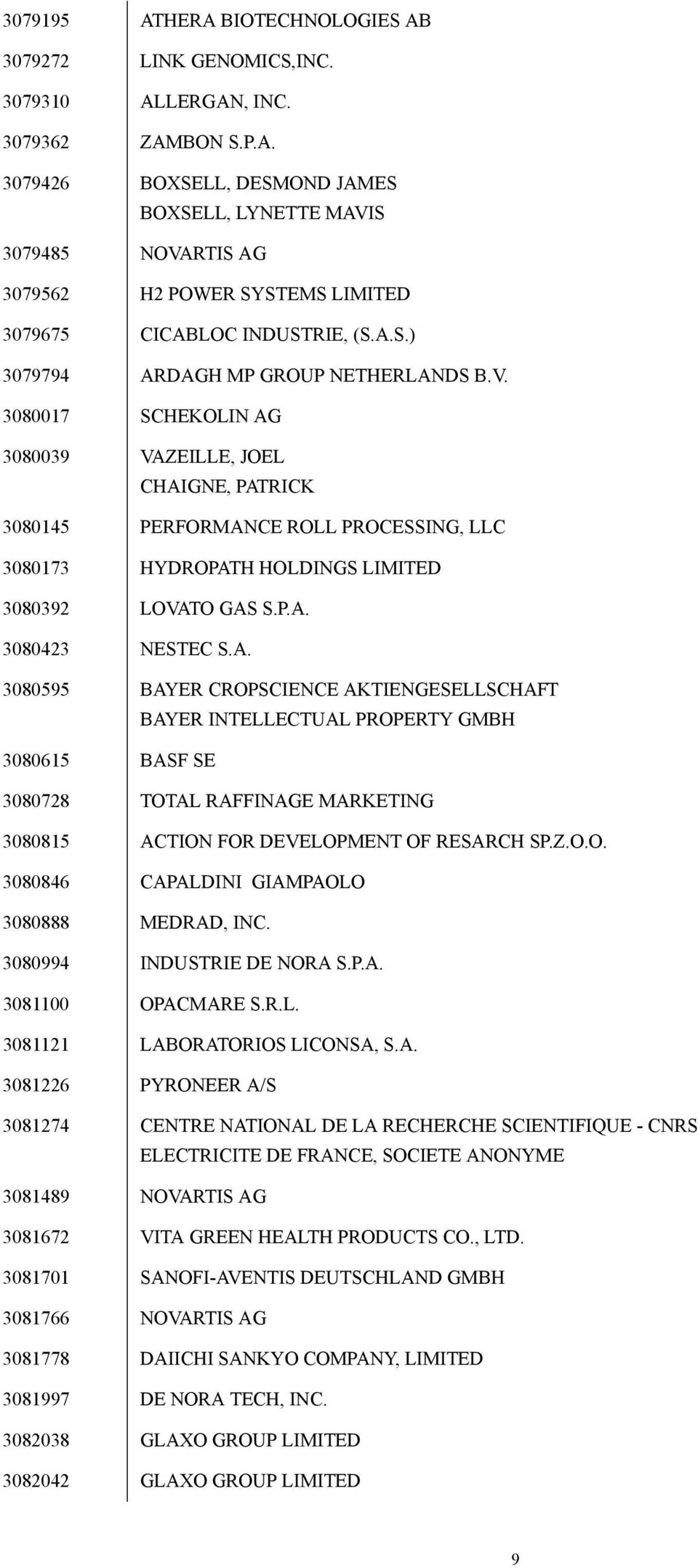 3080017 SCHEKOLIN AG 3080039 VAZEILLE, JOEL CHAIGNE, PATRICK 3080145 PERFORMANCE ROLL PROCESSING, LLC 3080173 HYDROPATH HOLDINGS LIMITED 3080392 LOVATO GAS S.P.A. 3080423 NESTEC S.A. 3080595 BAYER CROPSCIENCE AKTIENGESELLSCHAFT BAYER INTELLECTUAL PROPERTY GMBH 3080615 BASF SE 3080728 TOTAL RAFFINAGE MARKETING 3080815 ACTION FOR DEVELOPMENT OF RESARCH SP.