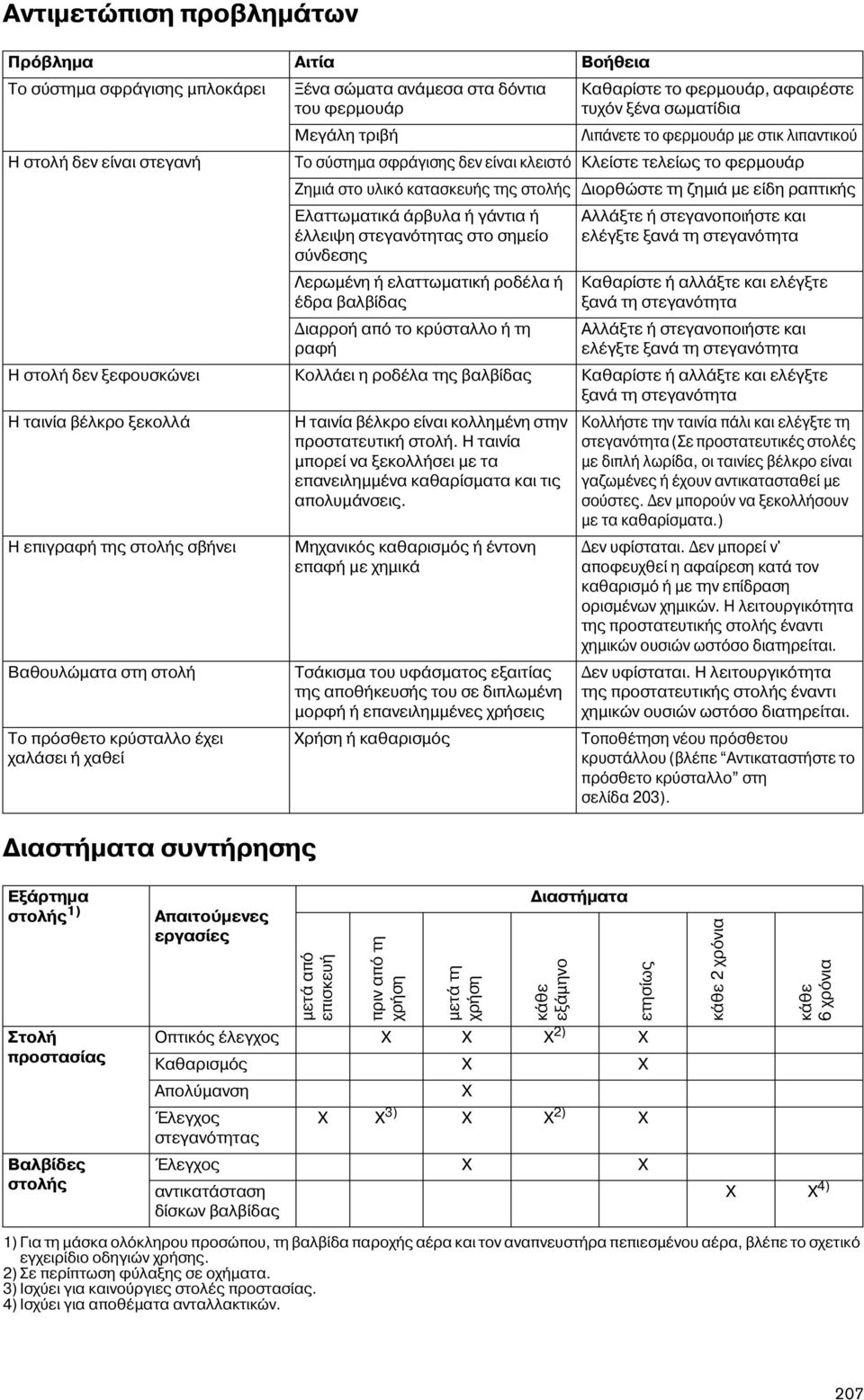 Διαστήματα συντήρησης Ελαττωματικά άρβυλα ή γάντια ή έλλειψη στεγανότητας στο σημείο σύνδεσης Λερωμένη ή ελαττωματική ροδέλα ή έδρα βαλβίδας Διαρροή από το κρύσταλλο ή τη ραφή Αλλάξτε ή