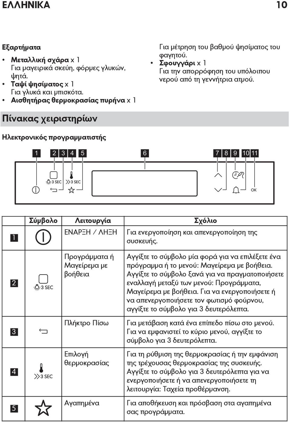 Πίνακας χειριστηρίων Ηλεκτρονικός προγραμματιστής 1 2 3 4 5 6 7 8 9 1011 1 Σύμβολο Λειτουργία Σχόλιο ΕΝΑΡΞΗ / ΛΗΞΗ Για ενεργοποίηση και απενεργοποίηση της συσκευής.