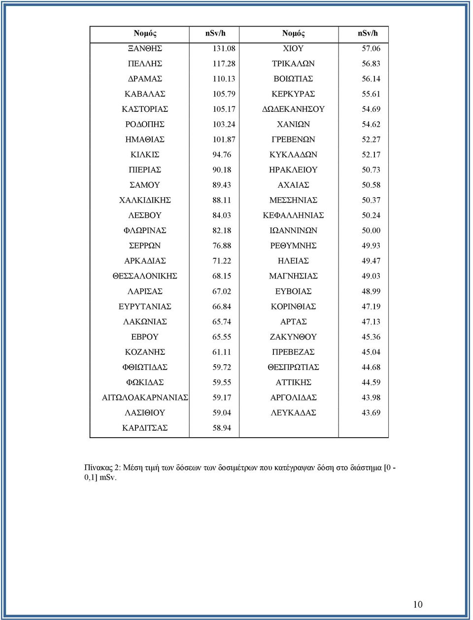 18 ΙΩΑΝΝΙΝΩΝ 50.00 ΣΕΡΡΩΝ 76.88 ΡΕΘΥΜΝΗΣ 49.93 ΑΡΚΑΔΙΑΣ 71.22 ΗΛΕΙΑΣ 49.47 ΘΕΣΣΑΛΟΝΙΚΗΣ 68.15 ΜΑΓΝΗΣΙΑΣ 49.03 ΛΑΡΙΣΑΣ 67.02 ΕΥΒΟΙΑΣ 48.99 ΕΥΡΥΤΑΝΙΑΣ 66.84 ΚΟΡΙΝΘΙΑΣ 47.19 ΛΑΚΩΝΙΑΣ 65.74 ΑΡΤΑΣ 47.