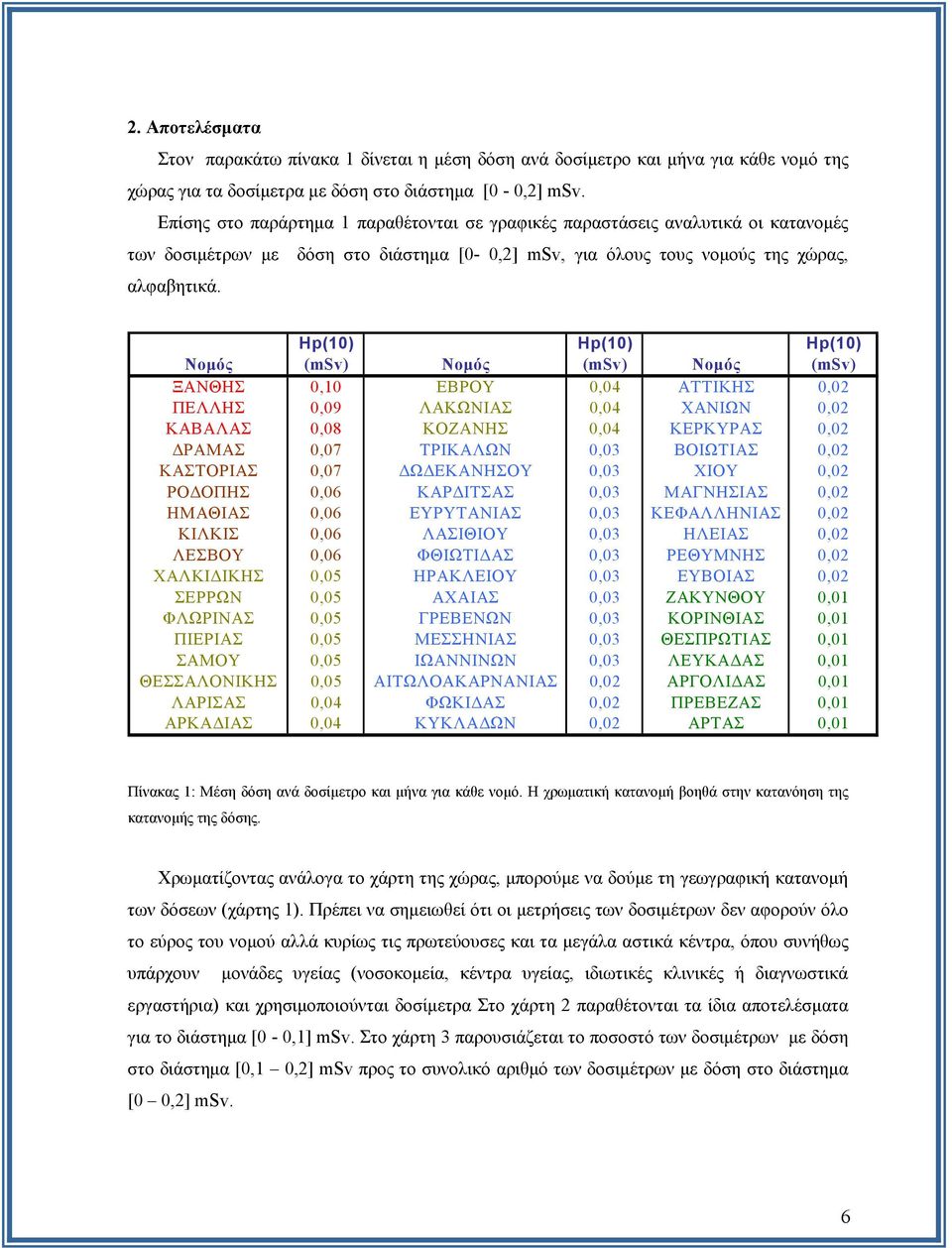 Ηp(10) Ηp(10) Ηp(10) Νομός (msv) Νομός (msv) Νομός (msv) ΞΑΝΘΗΣ 0,10 ΕΒΡΟΥ 0,04 ΑΤΤΙΚΗΣ 0,02 ΠΕΛΛΗΣ 0,09 ΛΑΚΩΝΙΑΣ 0,04 ΧΑΝΙΩΝ 0,02 ΚΑΒΑΛΑΣ 0,08 ΚΟΖΑΝΗΣ 0,04 ΚΕΡΚΥΡΑΣ 0,02 ΔΡΑΜΑΣ 0,07 ΤΡΙΚΑΛΩΝ 0,03