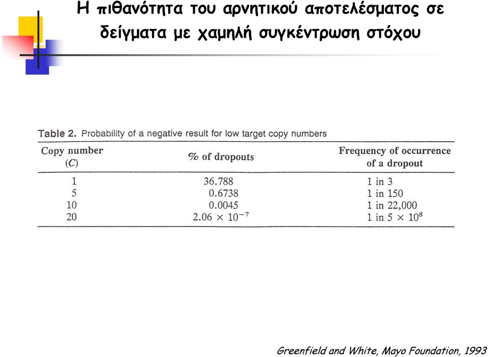 χαμηλή συγκέντρωση στόχου