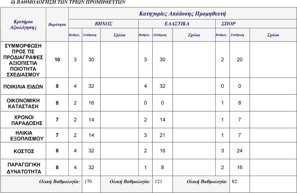 30 3 30 2 20 ΠΟΙΚΙΛΙΑ ΕΙ ΩΝ 8 4 32 4 32 0 0 ΟΙΚΟΝΟΜΙΚΗ ΚΑΤΑΣΤΑΣΗ ΧΡΟΝΟΙ ΠΑΡΑ ΟΣΗΣ ΗΛΙΚΙΑ ΕΞΟΠΛΙΣΜΟΥ 8 2 16 0 0 1 8 7 2 14 2 14 1 7 7