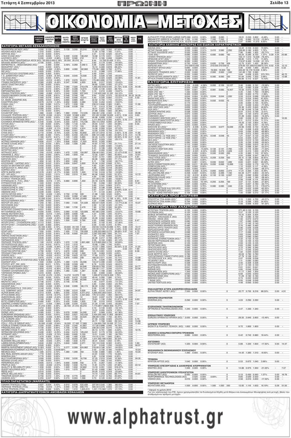 00 - ΑΚΡΙΤΑΣ (ΚΟ) * 0.170 0.000 0.00% 0 2.21 0.142 0.520-42.37% 0.00 - ΑΛΚΟ ΕΛΛΑΣ (ΚΟ) * 0.423 0.006 1.44% 0.400 0.430 138,452 10.58 0.170 0.611-19.81% 0.00 - ΑΛΟΥΜΥΛ (ΚΟ) * 0.550-0.035-5.98% 0.550 0.