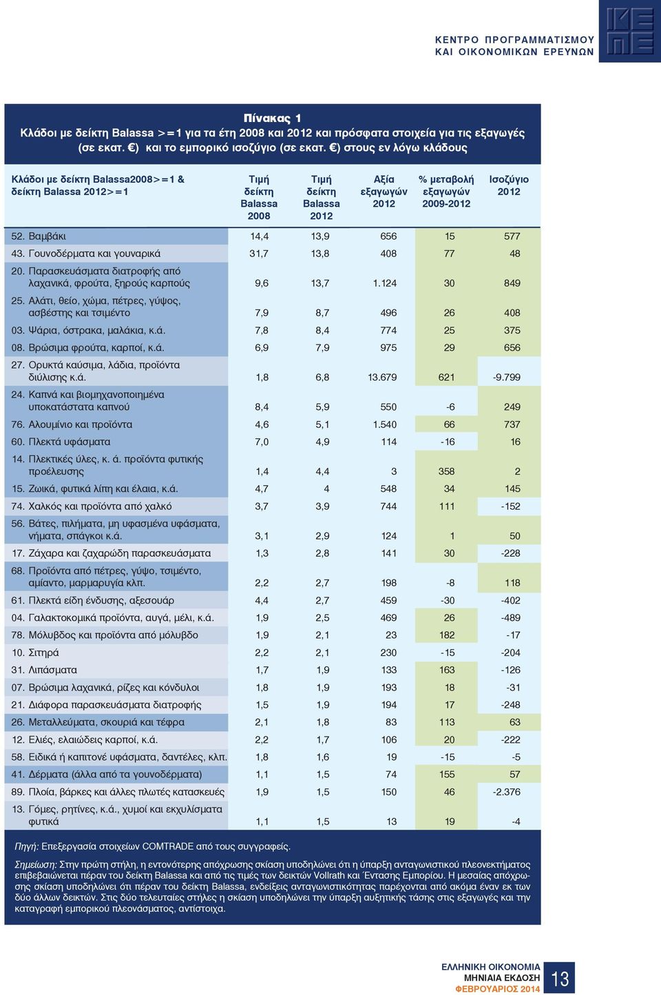 Βαµβάκι 14,4 13,9 656 15 577 43. Γουνοδέρµατα και γουναρικά 31,7 13,8 408 77 48 20. Παρασκευάσµατα διατροφής από λαχανικά, φρούτα, ξηρούς καρπούς 9,6 13,7 1.124 30 849 25.