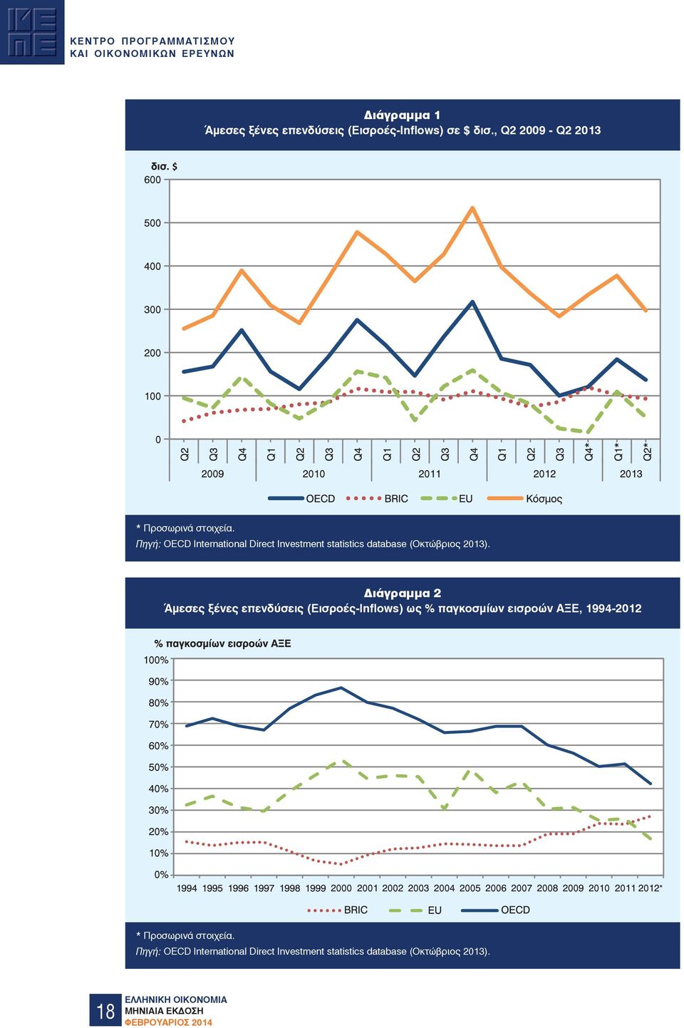 Πηγή: OECD International Direct Investment statistics database (Οκτώβριος 2013).