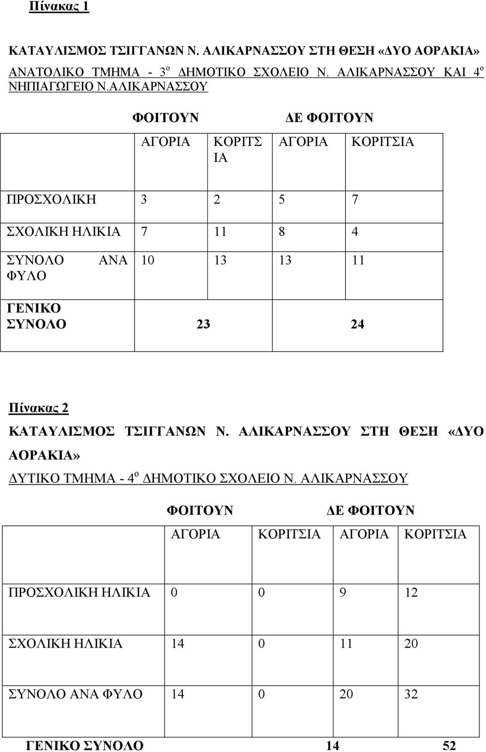 ΑΛΙΚΑΡΝΑΣΣΟΥ ΦΟΙΤΟΥΝ ΑΓΟΡΙΑ ΚΟΡΙΤΣ ΙΑ Ε ΦΟΙΤΟΥΝ ΑΓΟΡΙΑ ΚΟΡΙΤΣΙΑ ΠΡΟΣΧΟΛΙΚΗ 3 2 5 7 ΣΧΟΛΙΚΗ ΗΛΙΚΙΑ 7 11 8 4 ΣΥΝΟΛΟ ΦΥΛΟ ΑΝΑ 10 13 13 11 ΓΕΝΙΚΟ