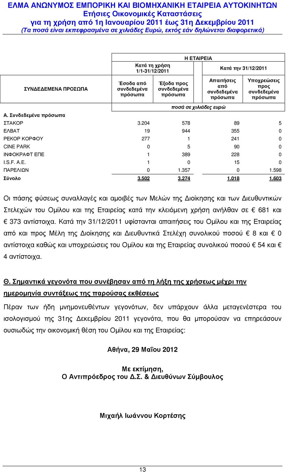 πρόσωπα ΣΤΑΚΟΡ 3.204 578 89 5 ΕΛΒΑΤ 19 944 355 0 ΡΕΚΟΡ ΚΟΡΦΟΥ 277 1 241 0 CINE PARK 0 5 90 0 ΙΝΦΟΚΡΑΦΤ ΕΠΕ 1 389 228 0 I.S.F. A.E. 1 0 15 0 ΠΑΡΕΛΙΩΝ 0 1.357 0 1.598 Σύνολο 3.502 3.274 1.018 1.