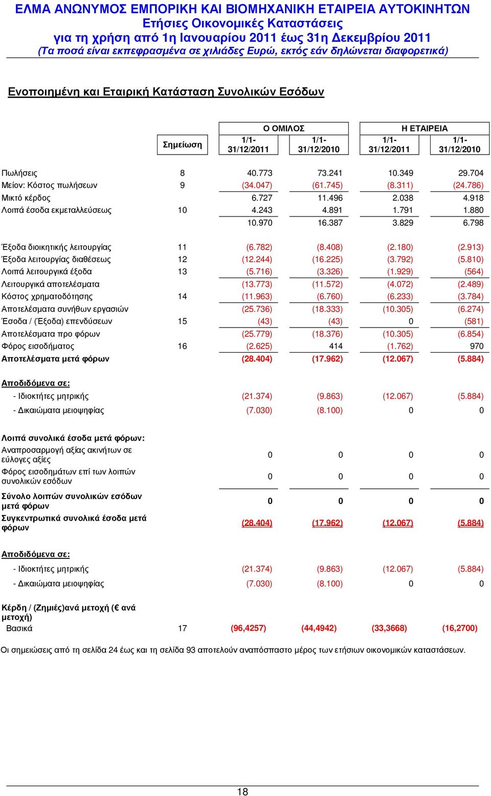 913) Έξοδα λειτουργίας διαθέσεως 12 (12.244) (16.225) (3.792) (5.810) Λοιπά λειτουργικά έξοδα 13 (5.716) (3.326) (1.929) (564) Λειτουργικά αποτελέσµατα (13.773) (11.572) (4.072) (2.