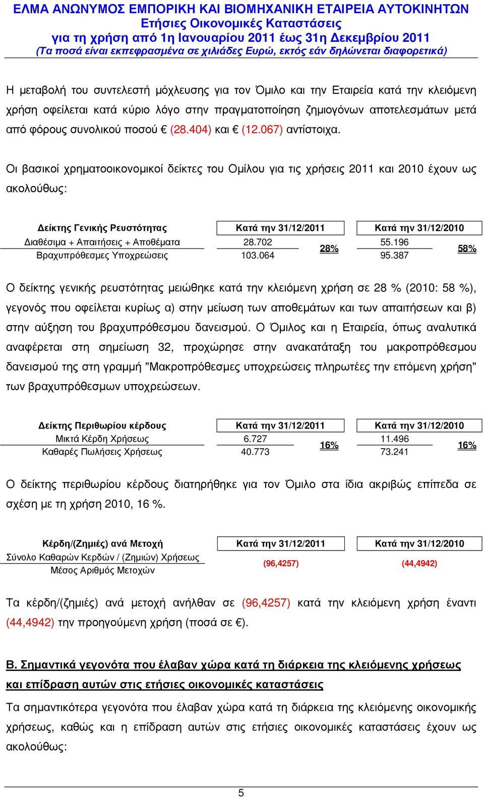 196 28% 58% Βραχυπρόθεσµες Υποχρεώσεις 103.064 95.