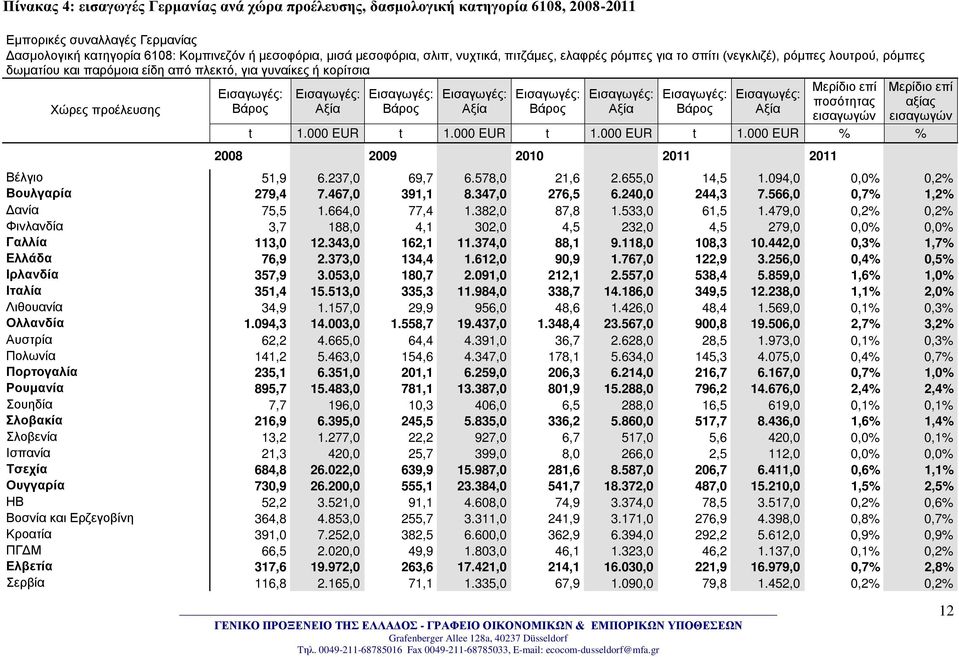 Μερίδιο επί αξίας εισαγωγών t 1.000 EUR t 1.000 EUR t 1.000 EUR t 1.000 EUR % % 2008 2009 2010 2011 2011 Βέλγιο 51,9 6.237,0 69,7 6.578,0 21,6 2.655,0 14,5 1.094,0 0,0% 0,2% Βουλγαρία 279,4 7.