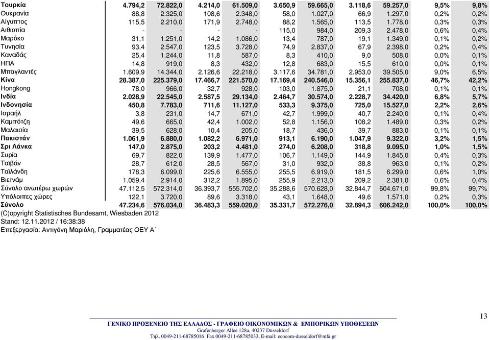 728,0 74,9 2.837,0 67,9 2.398,0 0,2% 0,4% Καναδάς 25,4 1.244,0 11,8 587,0 8,3 410,0 9,0 508,0 0,0% 0,1% ΗΠΑ 14,8 919,0 8,3 432,0 12,8 683,0 15,5 610,0 0,0% 0,1% Μπαγλαντές 1.609,9 14.344,0 2.126,6 22.