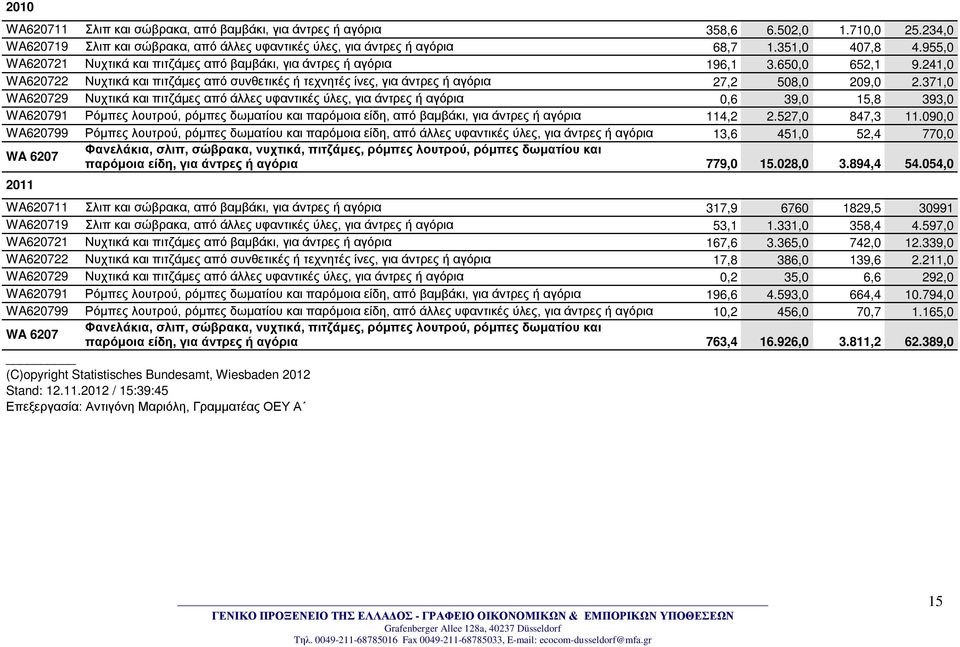 371,0 WA620729 Νυχτικά και πιτζάμες από άλλες υφαντικές ύλες, για άντρες ή αγόρια 0,6 39,0 15,8 393,0 WA620791 Ρόμπες λουτρού, ρόμπες δωματίου και παρόμοια είδη, από βαμβάκι, για άντρες ή αγόρια