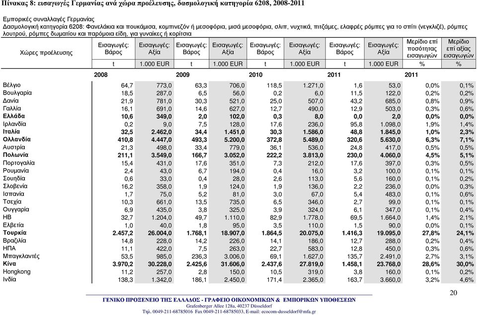 εισαγωγών Μερίδιο επί αξίας εισαγωγών t 1.000 EUR t 1.000 EUR t 1.000 EUR t 1.000 EUR % % 2008 2009 2010 2011 2011 Βέλγιο 64,7 773,0 63,3 706,0 118,5 1.