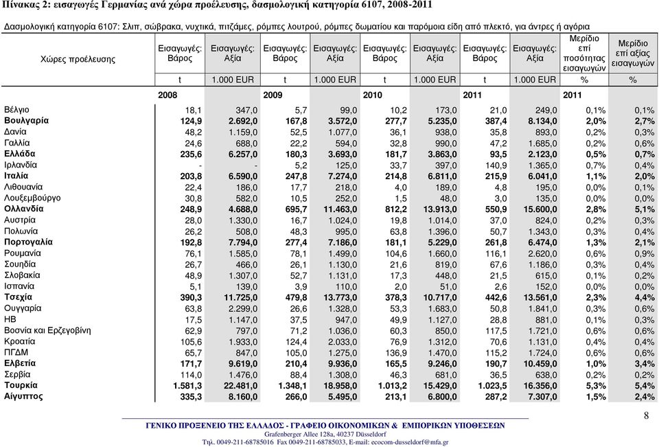 000 EUR t 1.000 EUR t 1.000 EUR % % 2008 2009 2010 2011 2011 Βέλγιο 18,1 347,0 5,7 99,0 10,2 173,0 21,0 249,0 0,1% 0,1% Βουλγαρία 124,9 2.692,0 167,8 3.572,0 277,7 5.235,0 387,4 8.