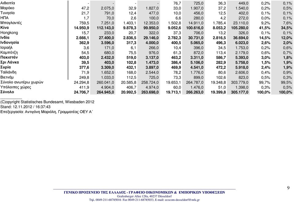 785,4 23.110,0 9,2% 7,6% Κίνα 14.950,9 112.143,0 9.878,3 99.950,0 9.052,6 100.616,0 8.053,2 105.280,0 41,5% 34,5% Hongkong 15,7 233,0 20,7 322,0 37,3 706,0 13,2 326,0 0,1% 0,1% Ινδία 2.666,1 27.