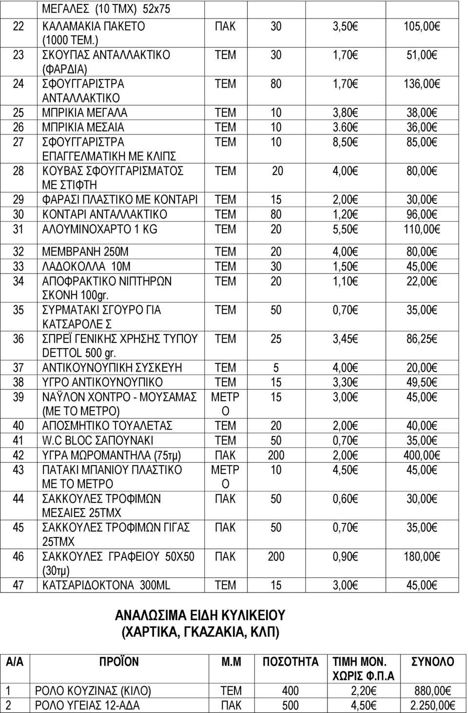 60 36,00 27 ΣΦΟΥΓΓΑΡΙΣΤΡΑ ΤΕΜ 10 8,50 85,00 ΕΠΑΓΓΕΛΜΑΤΙΚΗ ΜΕ ΚΛΙΠΣ 28 ΚΟΥΒΑΣ ΣΦΟΥΓΓΑΡΙΣΜΑΤΟΣ ΤΕΜ 20 4,00 80,00 ΜΕ ΣΤΙΦΤΗ 29 ΦΑΡΑΣΙ ΠΛΑΣΤΙΚΟ ΜΕ ΚΟΝΤΑΡΙ ΤΕΜ 15 2,00 30,00 30 ΚΟΝΤΑΡΙ ΑΝΤΑΛΛΑΚΤΙΚΟ ΤΕΜ 80
