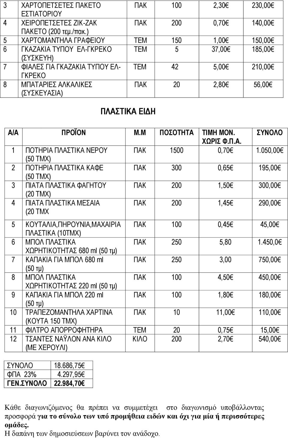 20 2,80 56,00 ΠΛΑΣΤΙΚΑ ΕΙΔΗ Α/Α ΠΡΟΪΟΝ Μ.Μ ΠΟΣΟΤΗΤΑ ΤΙΜΗ ΜΟΝ. ΣΥΝΟΛΟ ΧΩΡΙΣ Φ.Π.Α. 1 ΠΟΤΗΡΙΑ ΠΛΑΣΤΙΚΑ ΝΕΡΟΥ ΠΑΚ 1500 0,70 1.