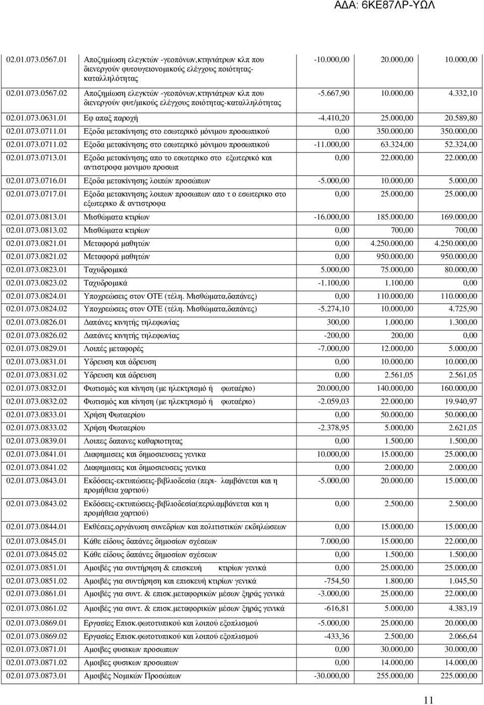 000,00 350.000,00 02.01.073.0711.02 Εξοδα µετακίνησης στο εσωτερικό µόνιµου προσωπικού -11.000,00 63.324,00 52.324,00 02.01.073.0713.