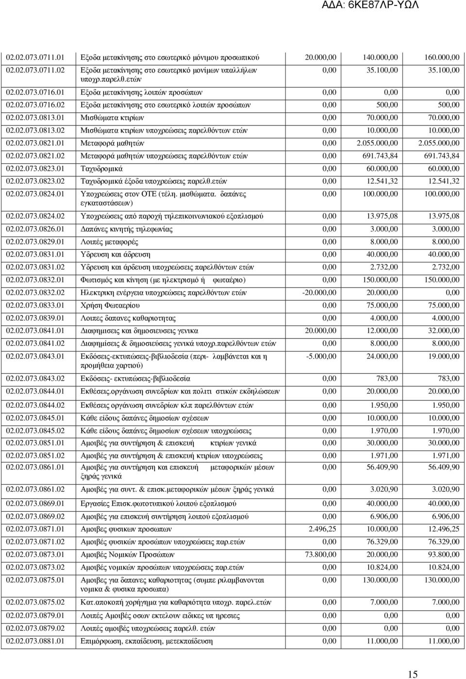 01 Μισθώµατα κτιρίων 0,00 70.000,00 70.000,00 02.02.073.0813.02 Μισθώµατα κτιρίων υποχρεώσεις παρελθόντων ετών 0,00 10.000,00 10.000,00 02.02.073.0821.