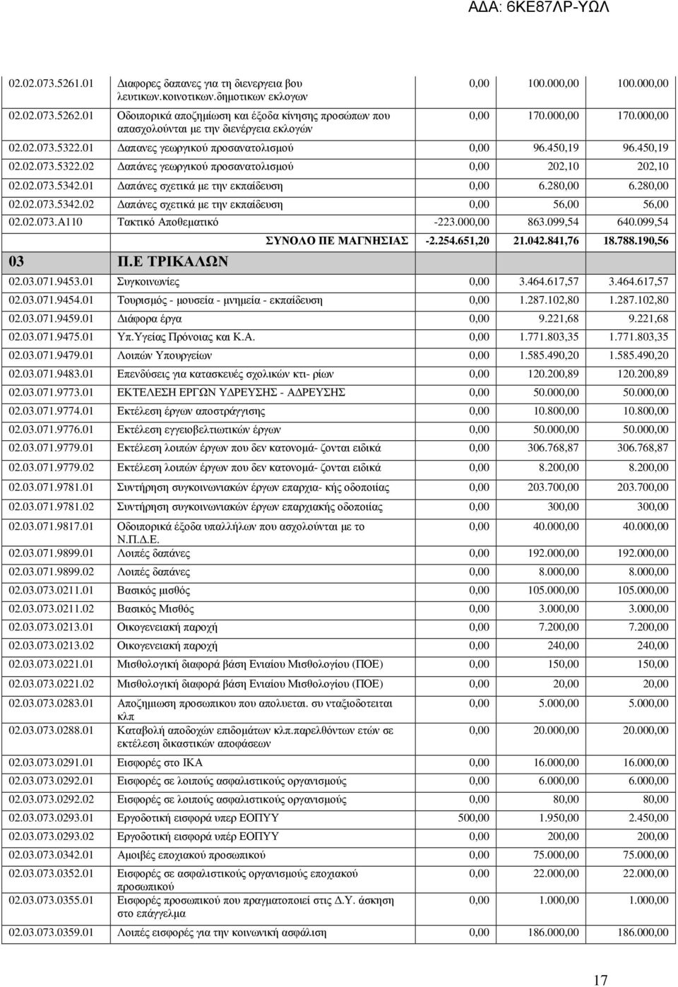 01 απανες γεωργικού προσανατολισµού 0,00 96.450,19 96.450,19 02.02.073.5322.02 απάνες γεωργικού προσανατολισµού 0,00 202,10 202,10 02.02.073.5342.01 απάνες σχετικά µε την εκπαίδευση 0,00 6.280,00 6.